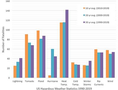 Water AND Heat: Intervening in Adaptation Hazard Bias